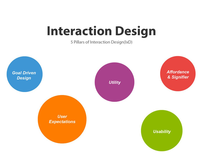 1_CfroZSPW1Lds9mmE1OF7Sg Interaction designer: definition, salary, and how to become one