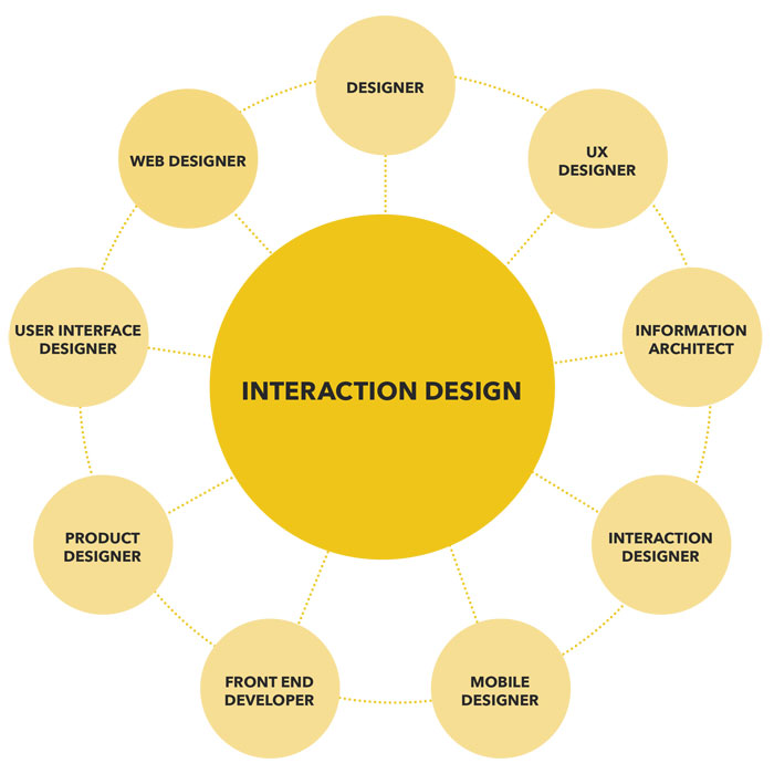 career_diagram Interaction designer: definition, salary, and how to become one