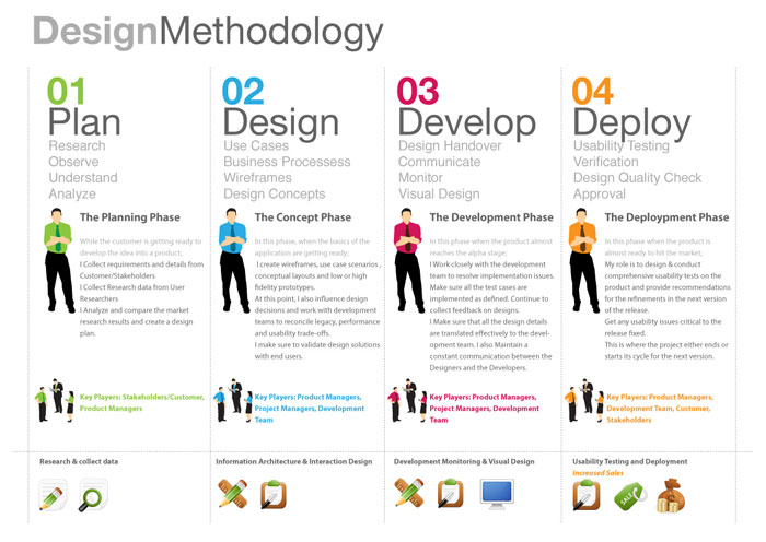 design-method-process Interaction designer: definition, salary, and how to become one