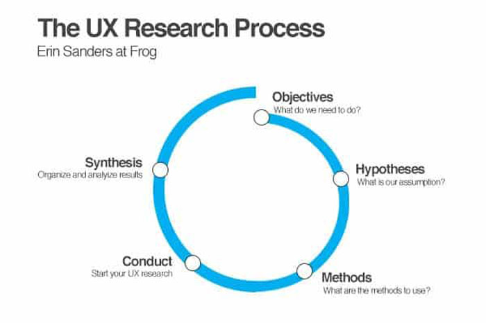 ux-research-process-1 UX Researcher: Job description and how to become one