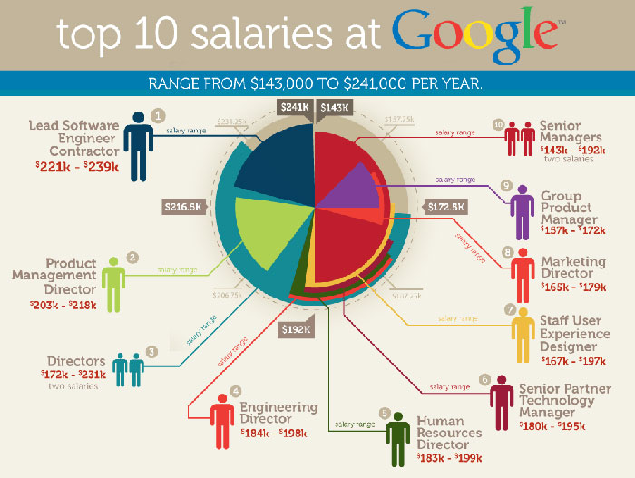 Top 10 salaries at Google Badly Designed Infographic