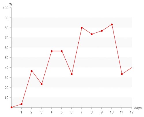 Pure Css Line Chart and Graph for Web Developers to Download