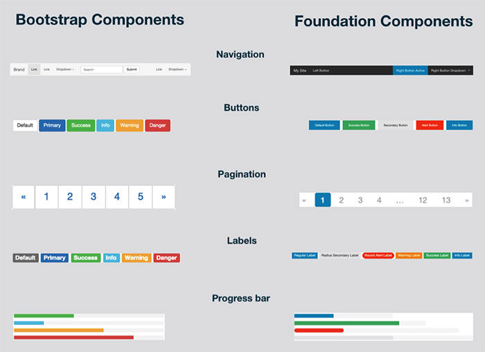 components-700x509 Bootstrap vs Foundation and why you should use one over the other