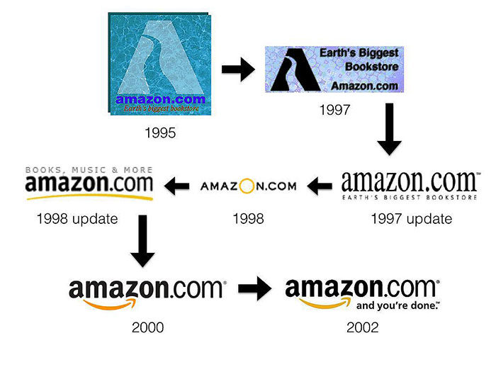 amazon-700x525 The spectacular logo evolution of famous brands