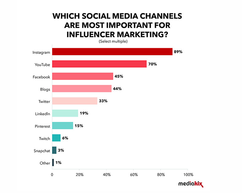 influencer-channels 7 Best Ways to Promote Your Brand with Instagram Influencers