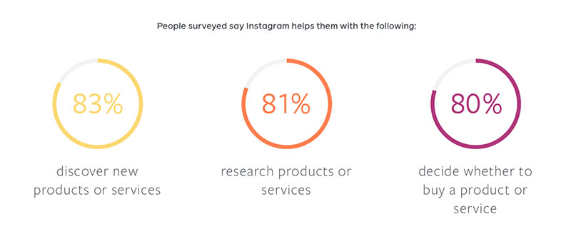 1-2 How to Market Your Products on Instagram: 7 Best Practices