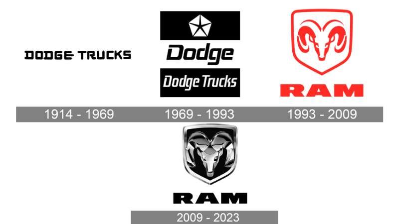 logo-history-6 The RAM Logo History, Colors, Font, and Meaning