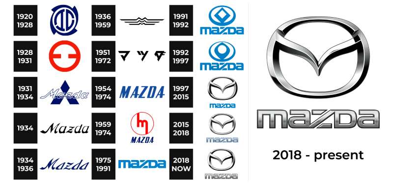 logo-history The Mazda Logo History, Colors, Font, and Meaning