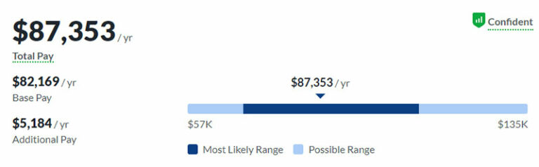 Beautiful view of Community Arts Director Salary