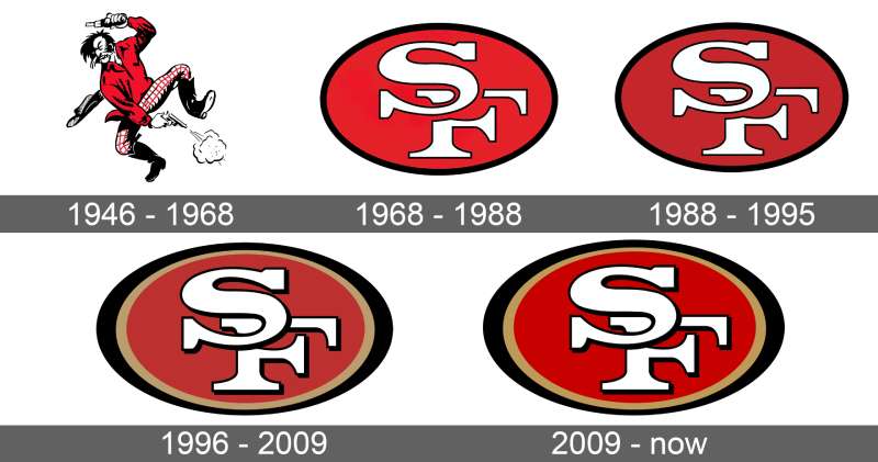 History-3 The San Francisco 49ers Logo History, Colors, Font, and Meaning