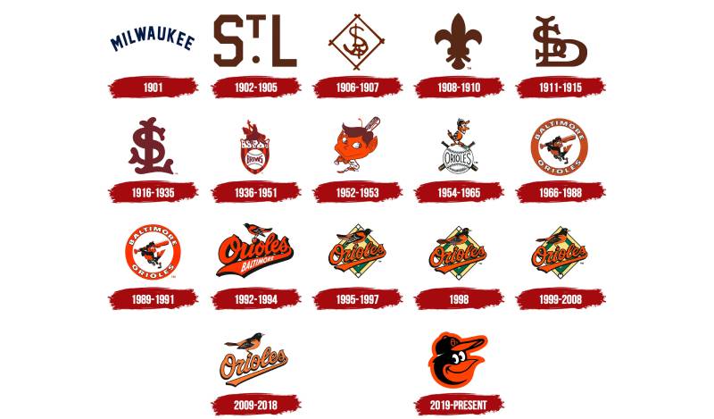 Hiostory-1 The Baltimore Orioles Logo History, Colors, Font, and Meaning