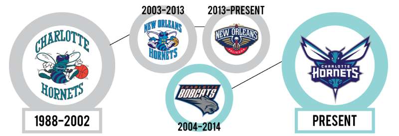 History-1 The Charlotte Hornets Logo History, Colors, Font, and Meaning