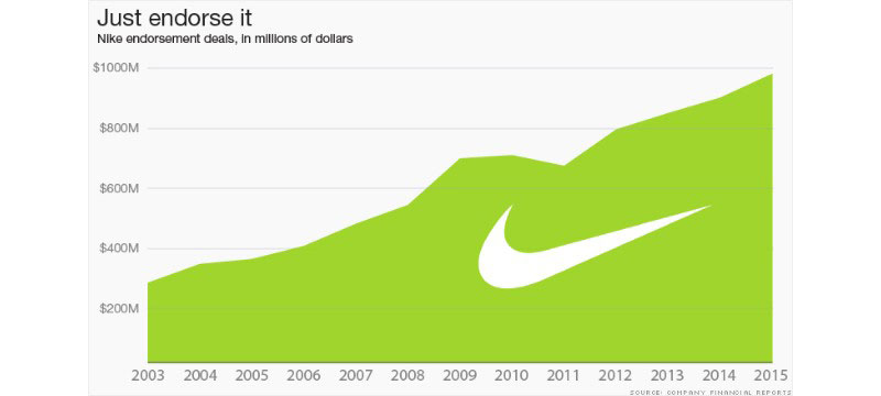 150605143640-nike-endorsements-2-640x360-1 Valuing Iconic Design: How Much Is the Nike Logo Worth?