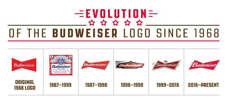 history-1-5 The Budweiser Logo History, Colors, Font, And Meaning