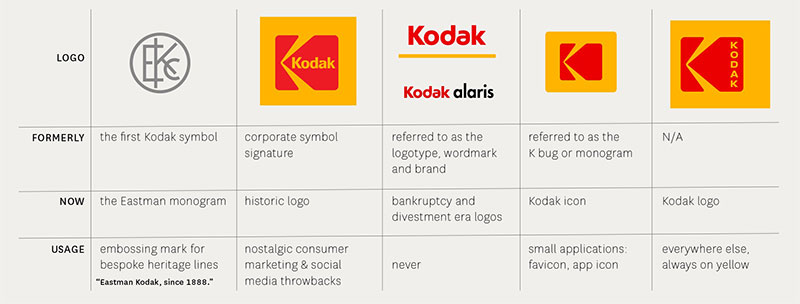 Work-Order_Kodak_logo_nomenclature2 Corporate Identity Examples Any Designer Should See