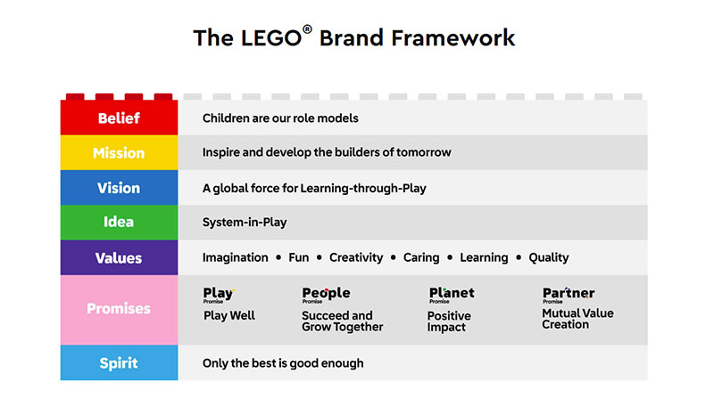 lego-brand-framework The Power of Visual Identity in Branding