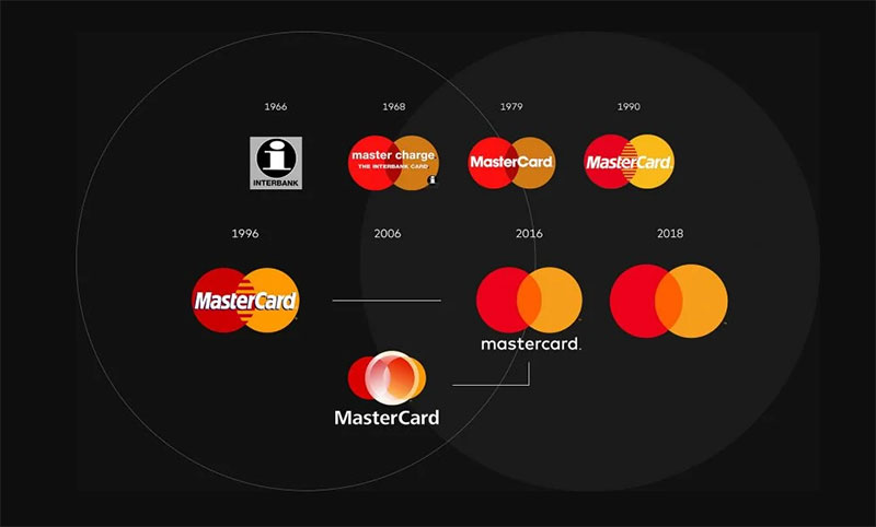 mastercard Evolution in Identity: Companies That Rebranded Successfully