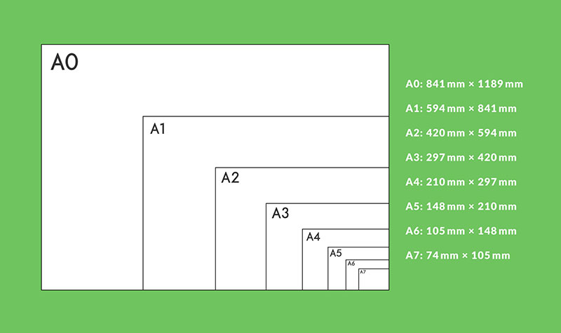 A7's Position in the ISO 216 A-Series
