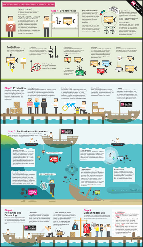 Linkbait_lifecycle_final21 36 Cool Infographics To Check Out