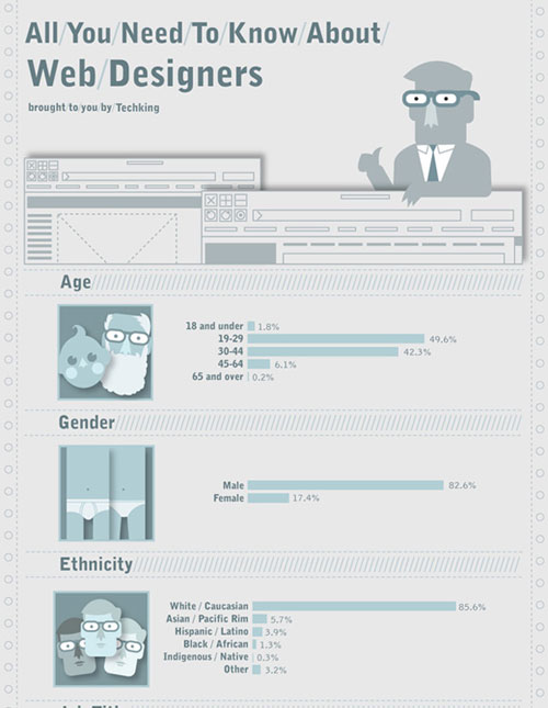 all-you-need-to-know-about-web-designers-infographic 36 Cool Infographics To Check Out