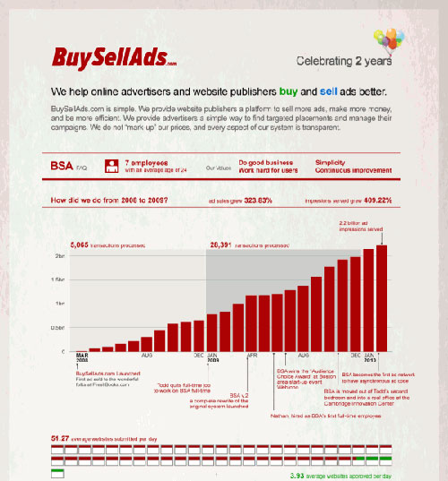 buysellads-infographic 36 Cool Infographics To Check Out