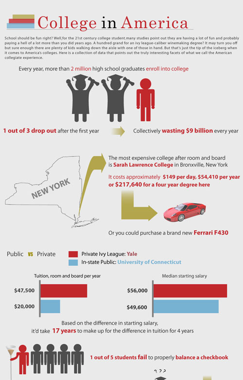 college_in_america 36 Cool Infographics To Check Out