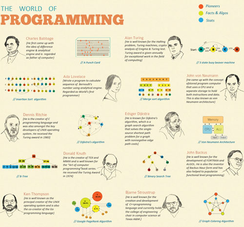 designing-the-world-of-programming-infographic 36 Cool Infographics To Check Out