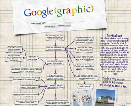 how-google-works 36 Cool Infographics To Check Out