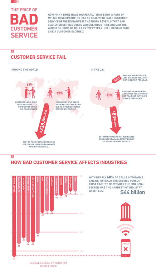 price-of-bad-customer-service 36 Cool Infographics To Check Out