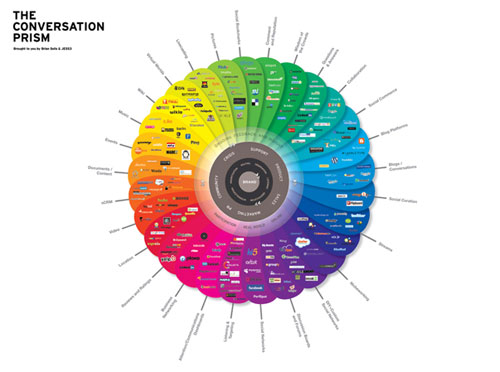 theconversationprism 36 Cool Infographics To Check Out