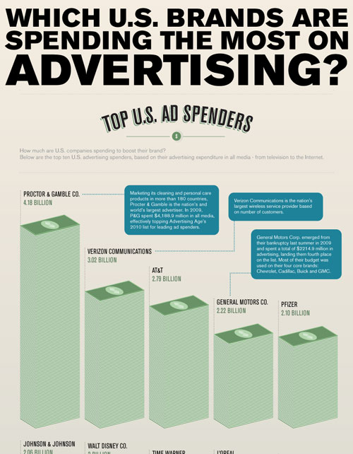 top-ad-spenders 36 Cool Infographics To Check Out