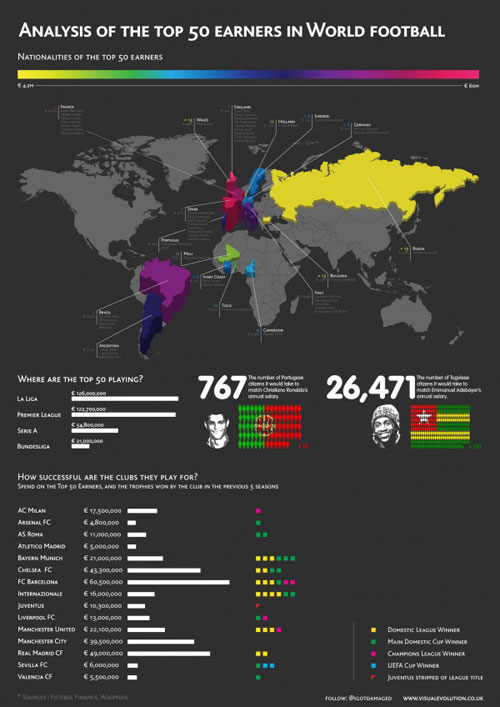 top-world-football-earners-infographic 36 Cool Infographics To Check Out