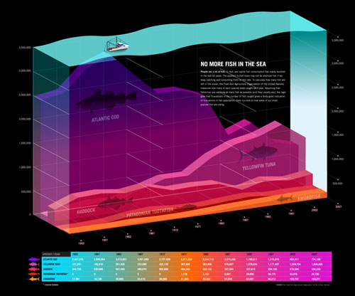trans0509nomorefishinthesea 36 Cool Infographics To Check Out