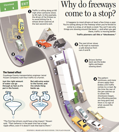 why-do-freeways-come-to-a-stop 36 Cool Infographics To Check Out