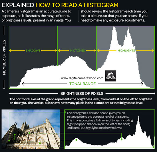how-to-read-a-histogram-photography The Best Photography Cheat Sheet Examples For Photographers