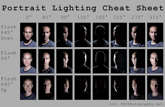 portrait-lighting-cheat-sheet The Best Photography Cheat Sheet Examples For Photographers